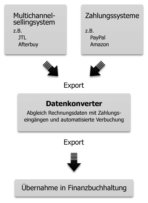 Ablauf unserer Buchhatung für den Onlinehandel