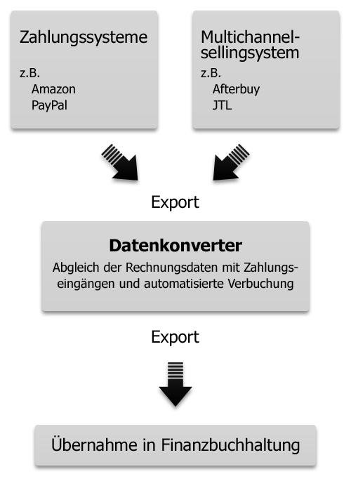 Ablauf automatisierte Buchhaltung im Onlinehandel